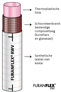 Illustratie van de samenstelling van de FuranFlex RWV schoorsteenvoering in .jpg formaat